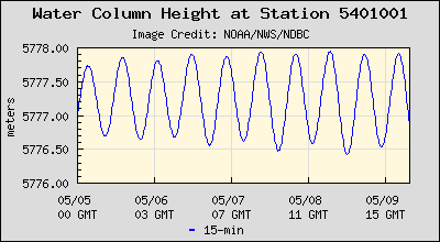 Plot of Water Column Height Data for Station 5401001