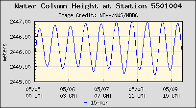 Plot of Water Column Height Data for Station 5501004