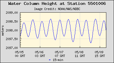 Plot of Water Column Height Data for Station 5501006