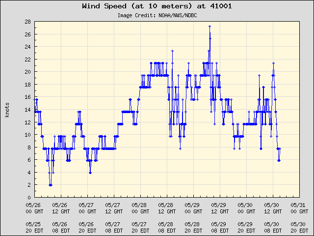 5-day plot - Wind Speed (at 10 meters) at 41001