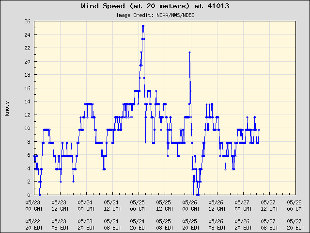 5-day plot - Wind Speed (at 20 meters) at 41013