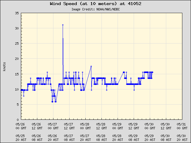 5-day plot - Wind Speed (at 10 meters) at 41052