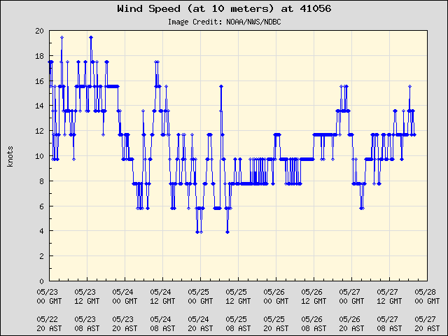 5-day plot - Wind Speed (at 10 meters) at 41056