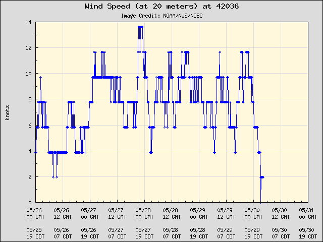 5-day plot - Wind Speed (at 20 meters) at 42036