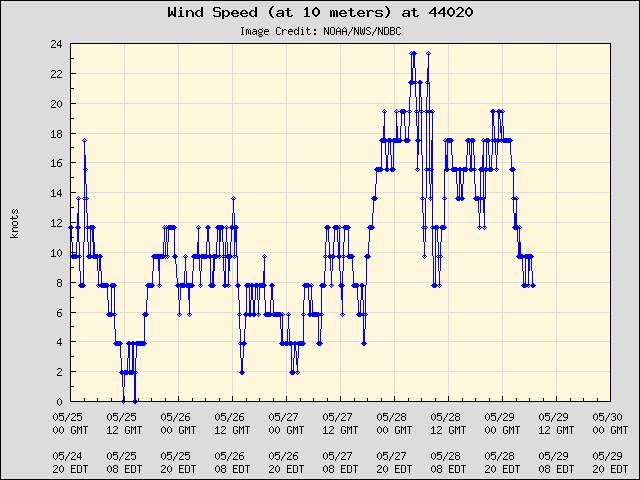 5-day plot - Wind Speed (at 10 meters) at 44020