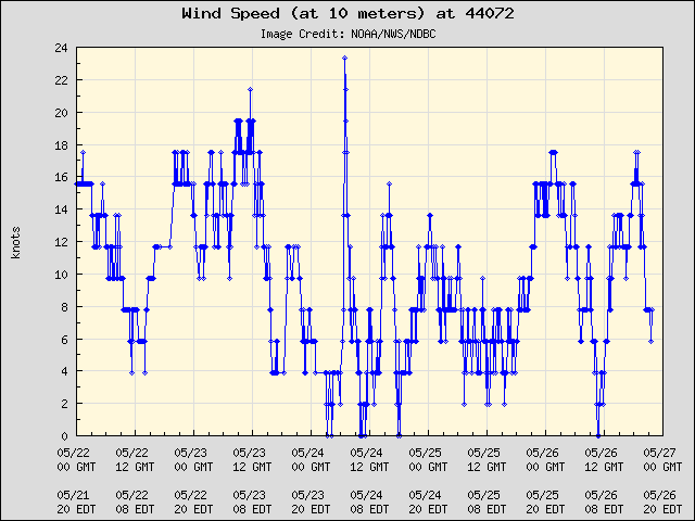 5-day plot - Wind Speed (at 10 meters) at 44072
