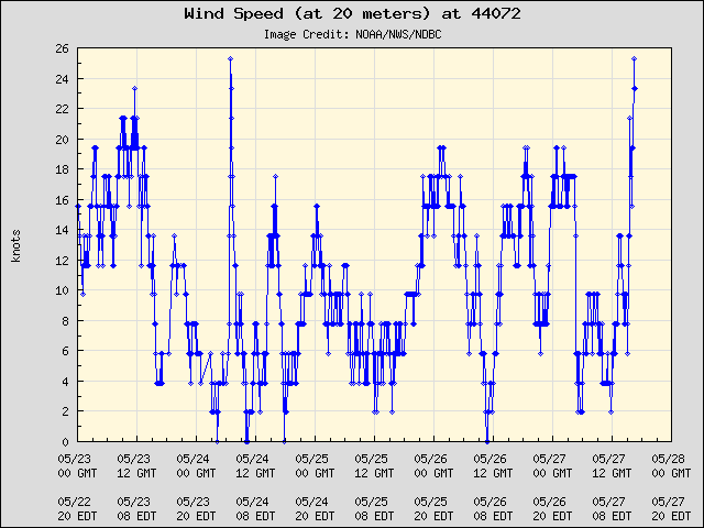 5-day plot - Wind Speed (at 20 meters) at 44072