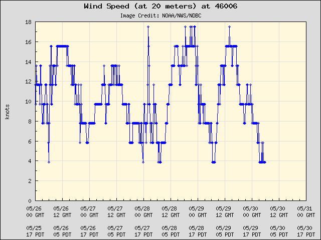 5-day plot - Wind Speed (at 20 meters) at 46006