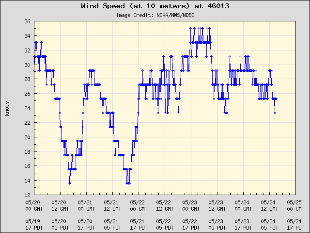 5-day plot - Wind Speed (at 10 meters) at 46013