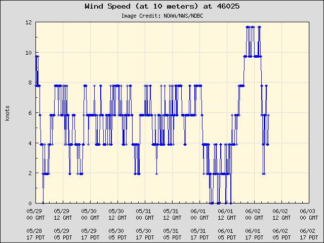 5-day plot - Wind Speed (at 10 meters) at 46025