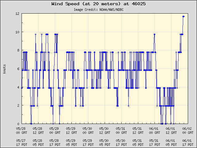 5-day plot - Wind Speed (at 20 meters) at 46025