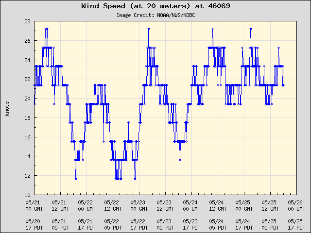 5-day plot - Wind Speed (at 20 meters) at 46069