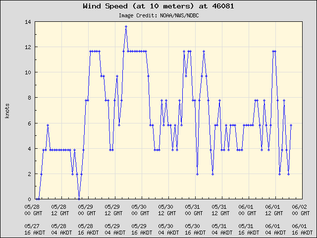 5-day plot - Wind Speed (at 10 meters) at 46081