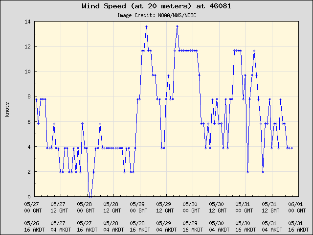 5-day plot - Wind Speed (at 20 meters) at 46081