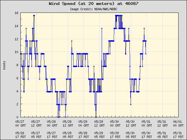 5-day plot - Wind Speed (at 20 meters) at 46087
