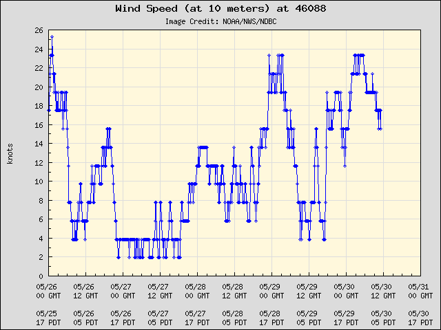 5-day plot - Wind Speed (at 10 meters) at 46088