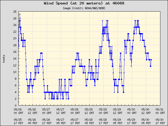 5-day plot - Wind Speed (at 20 meters) at 46088