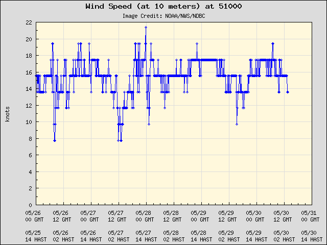 5-day plot - Wind Speed (at 10 meters) at 51000