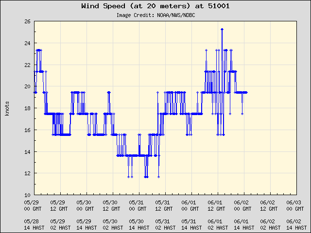 5-day plot - Wind Speed (at 20 meters) at 51001