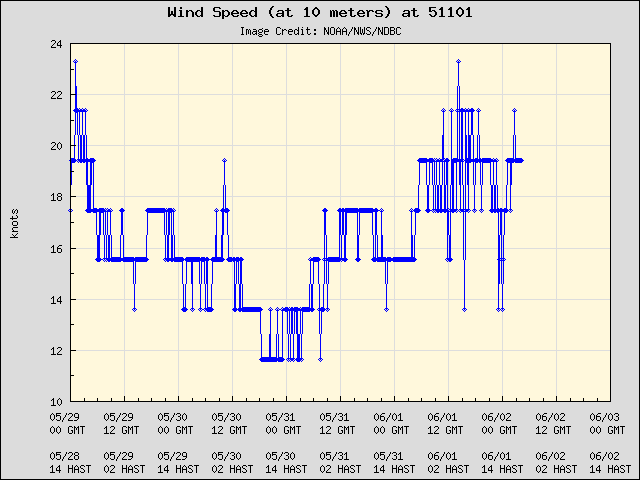 5-day plot - Wind Speed (at 10 meters) at 51101