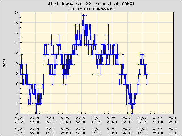 5-day plot - Wind Speed (at 20 meters) at AAMC1