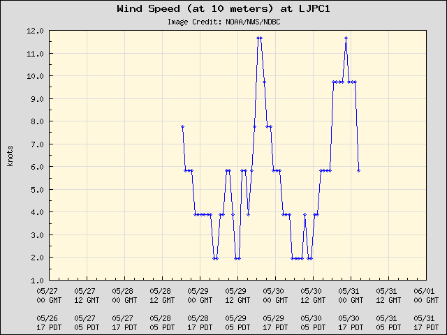 5-day plot - Wind Speed (at 10 meters) at LJPC1