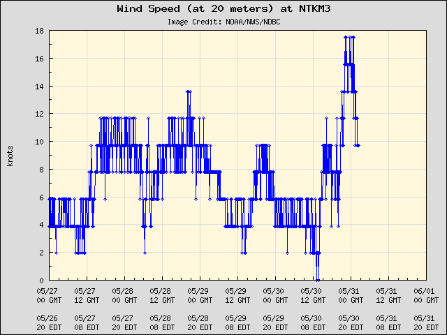 5-day plot - Wind Speed (at 20 meters) at NTKM3