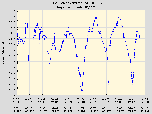 5-day plot - Air Temperature at 46278