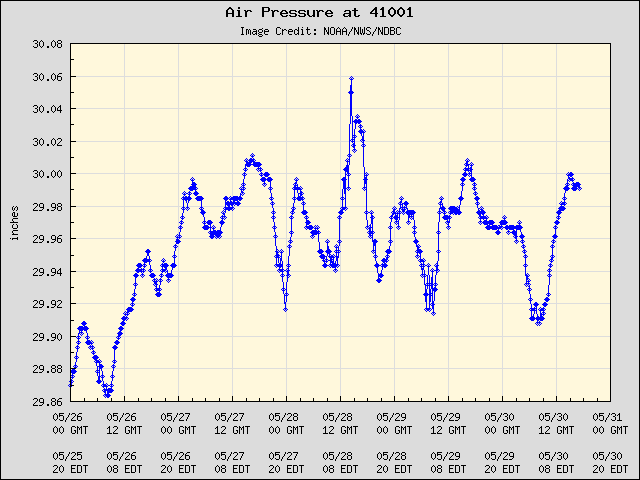 5-day plot - Air Pressure at 41001