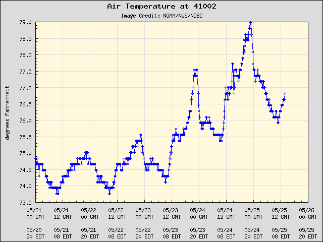 5-day plot - Air Temperature at 41002