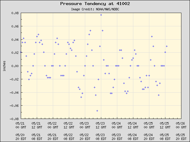 5-day plot - Pressure Tendency at 41002