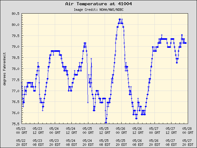 5-day plot - Air Temperature at 41004