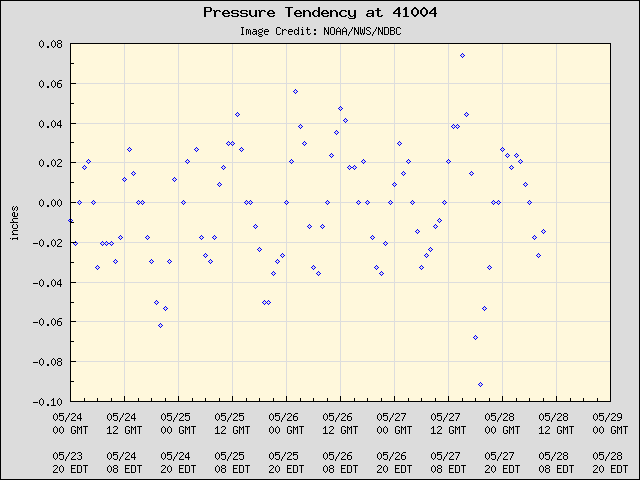5-day plot - Pressure Tendency at 41004