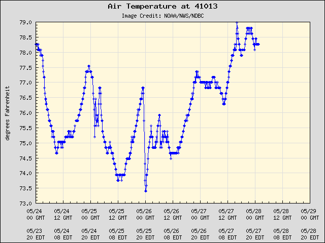 5-day plot - Air Temperature at 41013