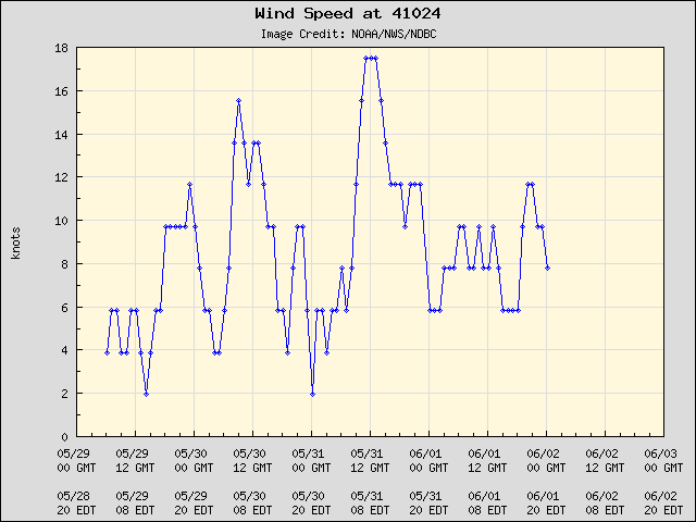 5-day plot - Wind Speed at 41024