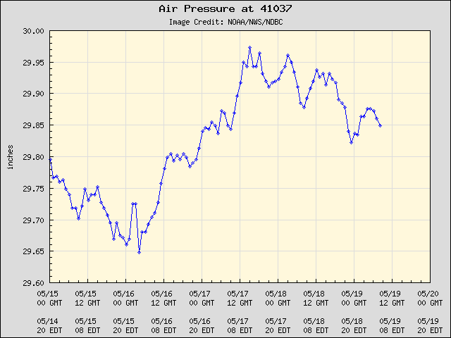 5-day plot - Air Pressure at 41037