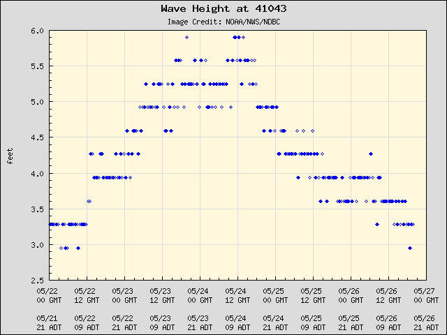 5-day plot - Wave Height at 41043