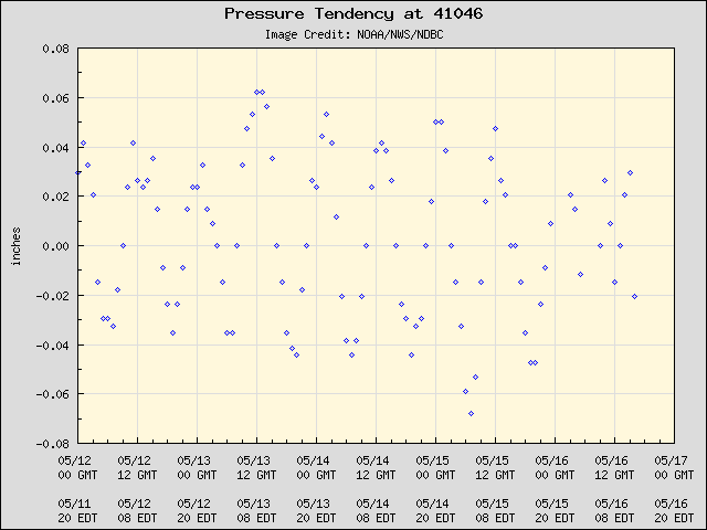 5-day plot - Pressure Tendency at 41046