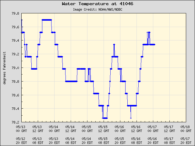 5-day plot - Water Temperature at 41046