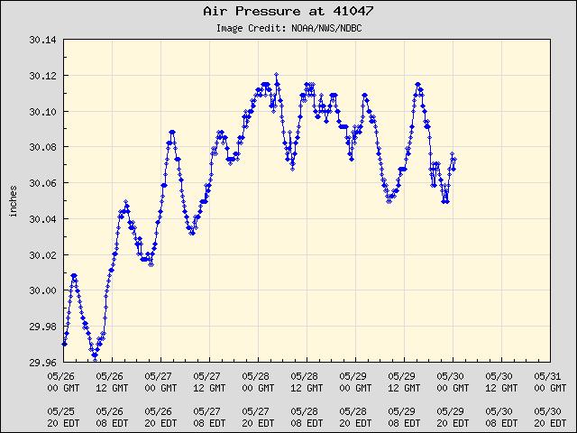 5-day plot - Air Pressure at 41047