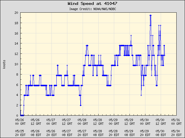 5-day plot - Wind Speed at 41047