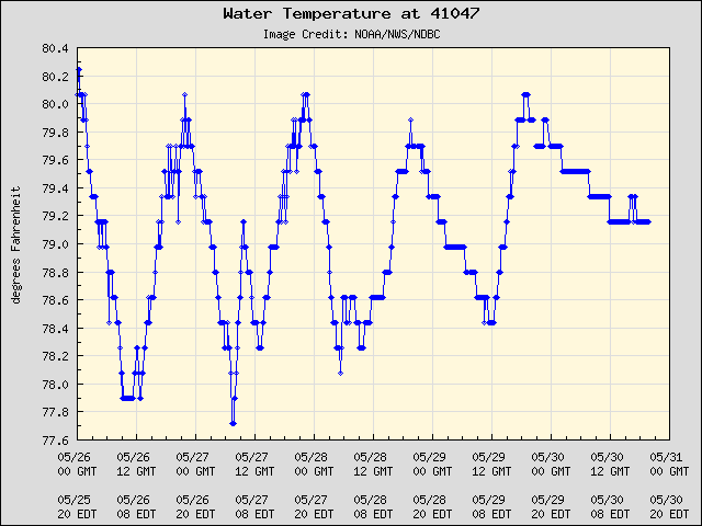 5-day plot - Water Temperature at 41047