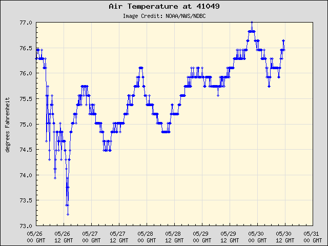 5-day plot - Air Temperature at 41049