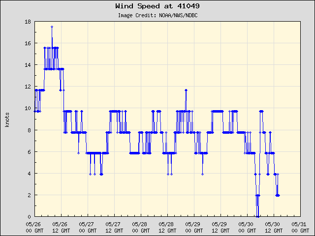 5-day plot - Wind Speed at 41049