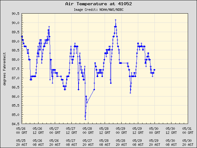 5-day plot - Air Temperature at 41052