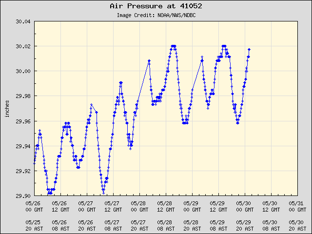5-day plot - Air Pressure at 41052