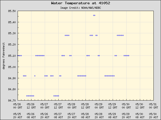 5-day plot - Water Temperature at 41052