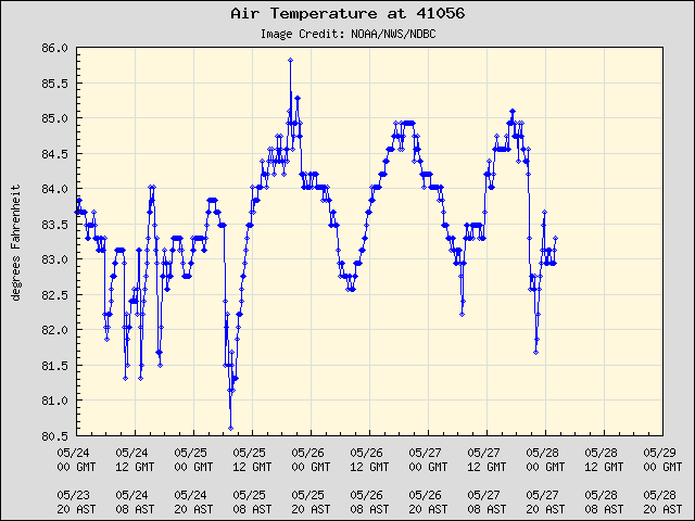 5-day plot - Air Temperature at 41056