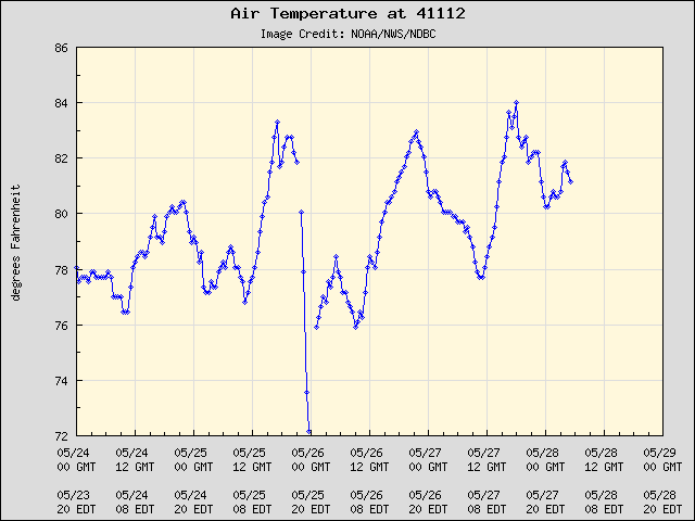5-day plot - Air Temperature at 41112