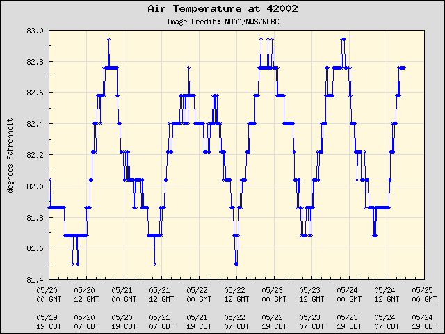 5-day plot - Air Temperature at 42002
